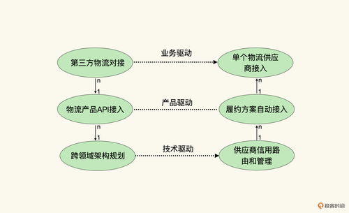 架構師進階指南 法則五——為何必須關注技術體系的外部適應性？